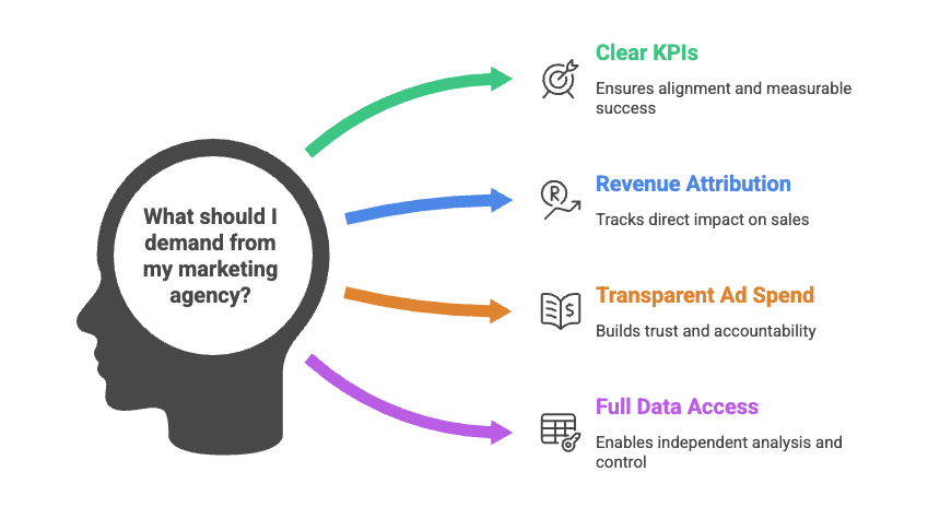 Your Marketing Metrics Look Great - But Why Isn't Your Phone Ringing? 6 Key marketing agency expectations including clear KPIs, revenue attribution, transparent spend, and data access