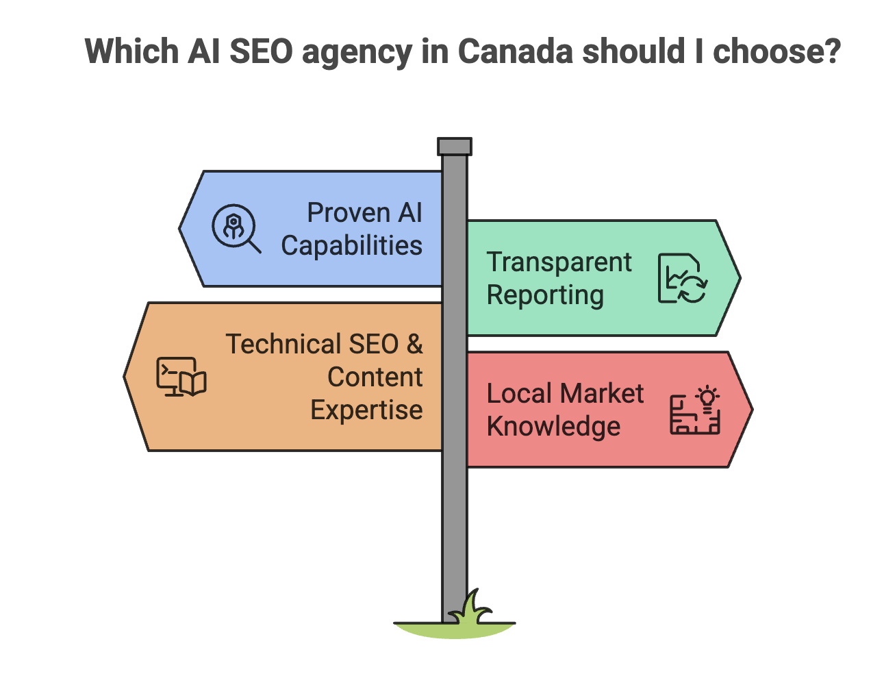 Street sign infographic listing four criteria for choosing an AI SEO agency in Canada: proven AI capabilities, transparent reporting, technical SEO and content expertise, and local market knowledge.
