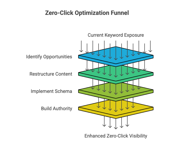 The Zero-Click Search Era: How to Win Without Getting the Click 5 Zero-click SEO optimization funnel showing steps: identify opportunities, restructure content, implement schema, and build authority.