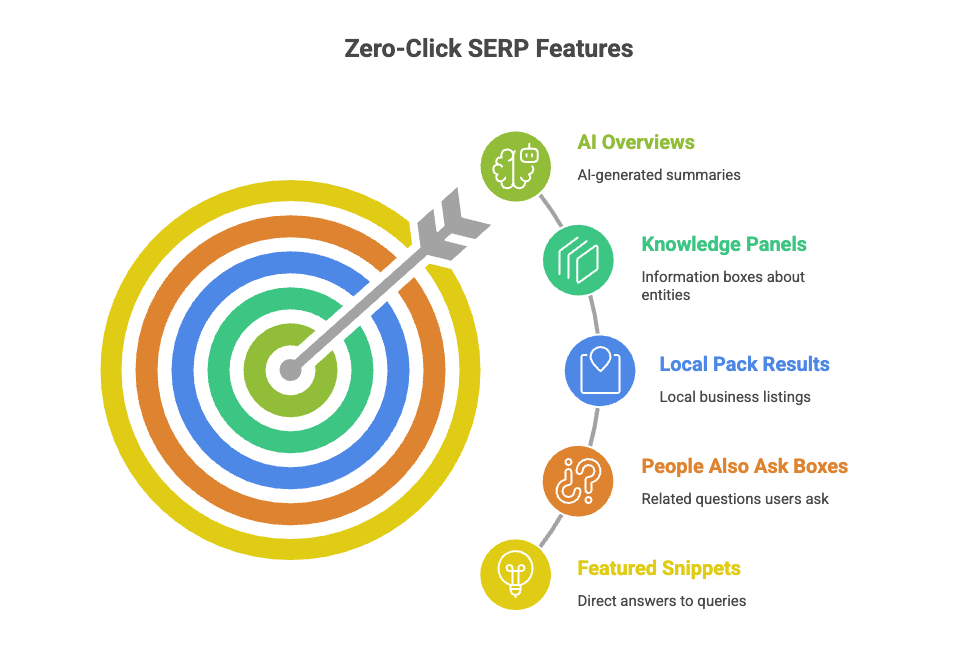 The Zero-Click Search Era: How to Win Without Getting the Click 4 Overview of zero-click SERP features including AI Overviews, knowledge panels, local pack results, people also ask boxes, and featured snippets.