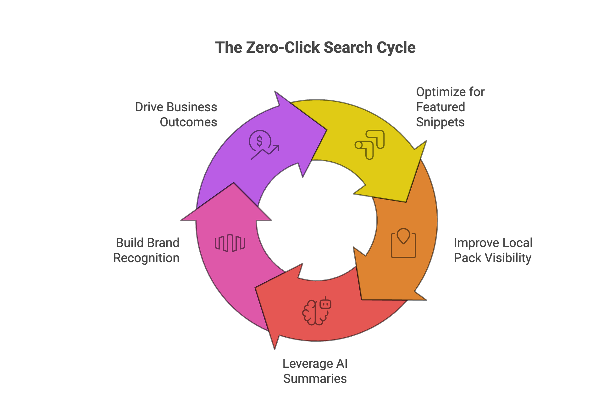 Zero-click-search-cycle Zero-click search cycle showing steps to optimize for featured snippets, improve local pack visibility, leverage AI summaries, and build brand recognition.