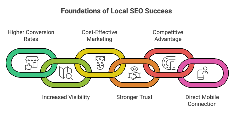 Diagram showing the foundations of local SEO success including higher conversion rates, cost-effective marketing, competitive advantage, increased visibility, stronger trust, and direct mobile connection.