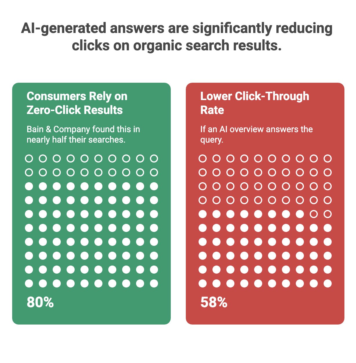 How AI Is Changing Search Rankings in 2026 (And What Businesses Must Do Now) 1 Comparison graphic showing consumers relying on zero-click results and lower click-through rates when AI overviews answer search queries directly.
