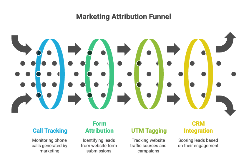 Your Marketing Metrics Look Great - But Why Isn't Your Phone Ringing? 5 Marketing attribution funnel showing call tracking, form attribution, UTM tagging, and CRM integration