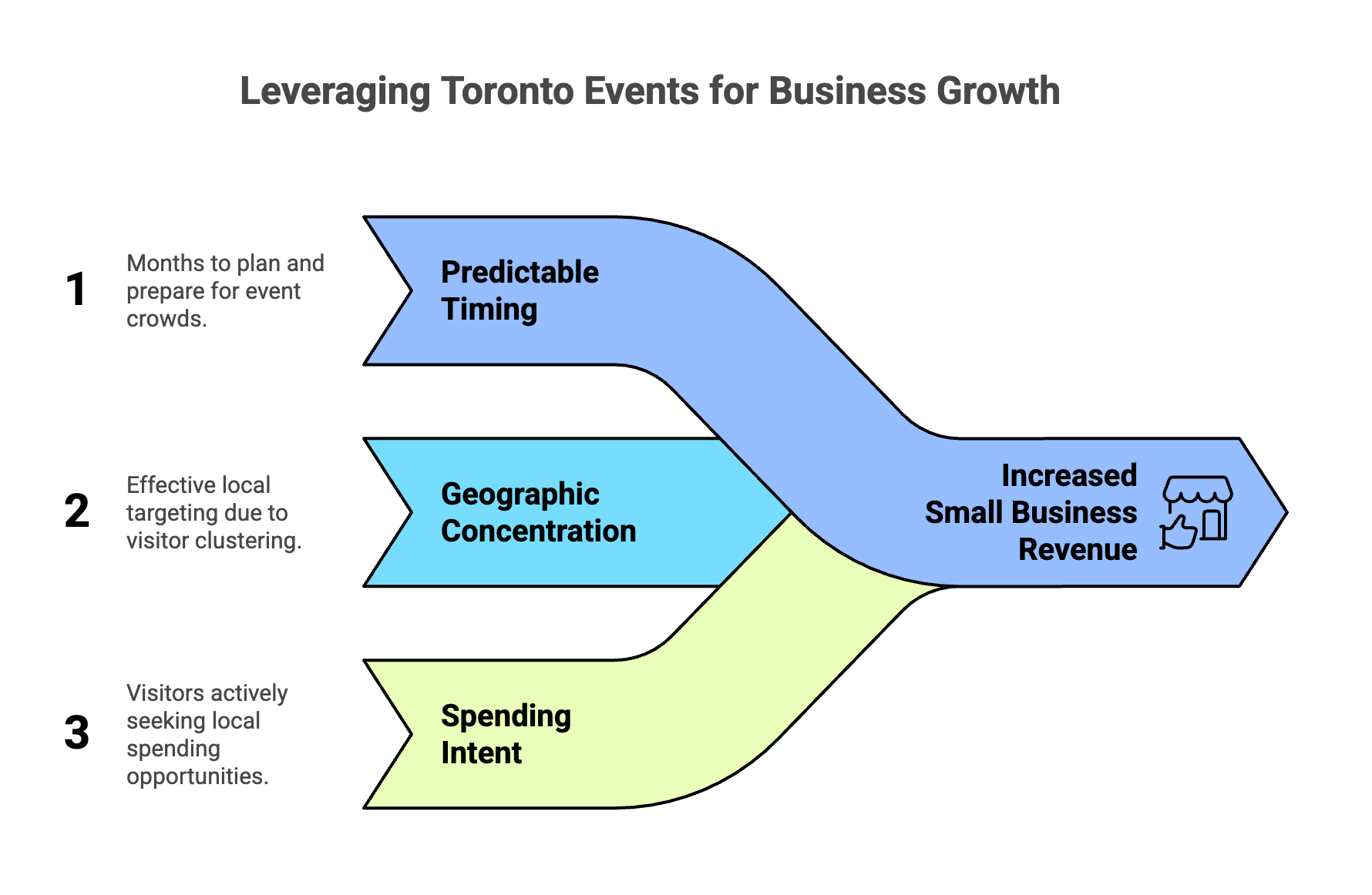 How Toronto Small Businesses Can Turn TIFF, Caribana, and Raptors Season Into Their Best Revenue Months 1 Diagram showing how Toronto events drive business growth through predictable timing, geographic concentration, and visitor spending intent.
