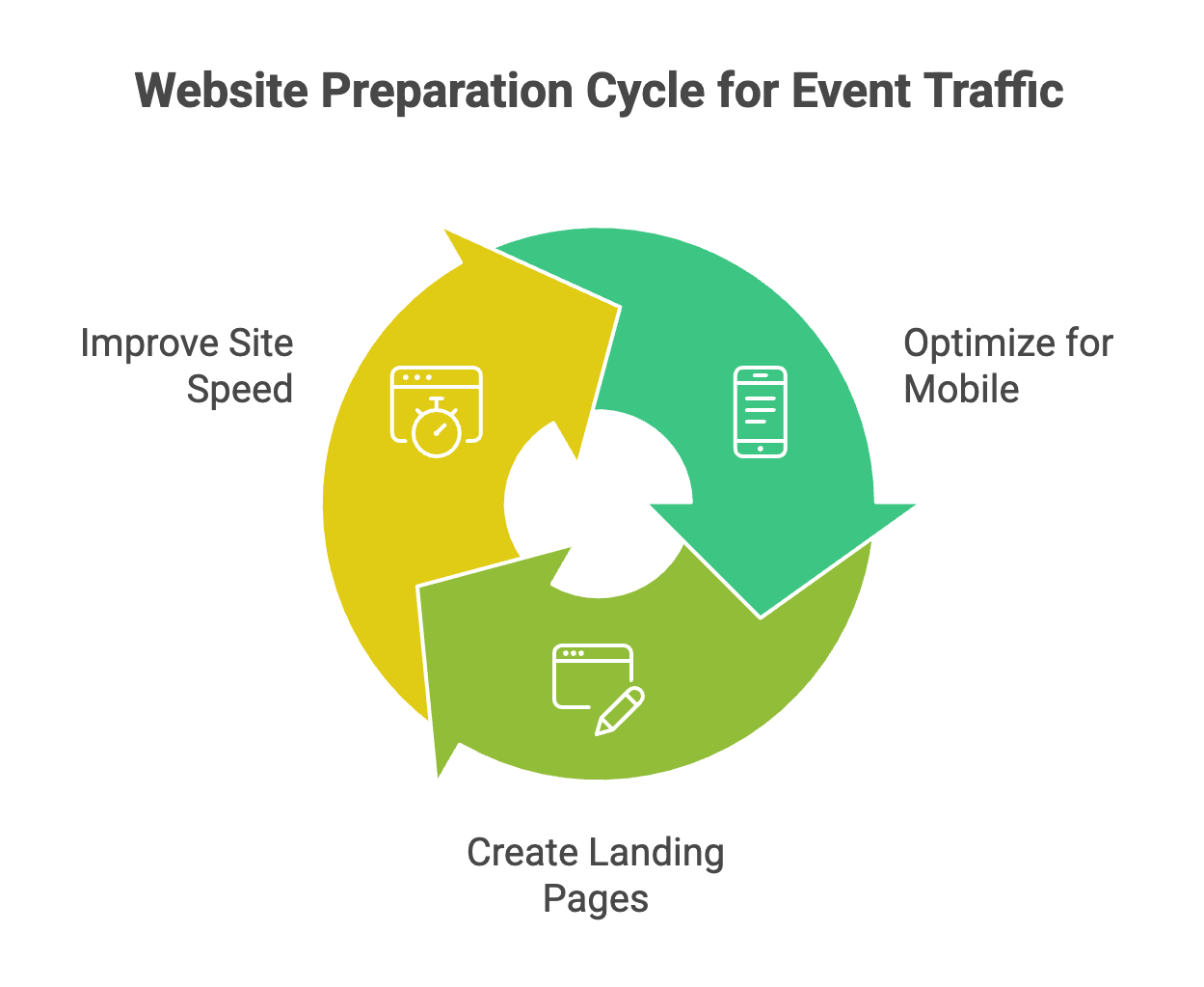 How Toronto Small Businesses Can Turn TIFF, Caribana, and Raptors Season Into Their Best Revenue Months 4 Website optimization cycle for event traffic focusing on improving site speed, mobile optimization, and creating landing pages.