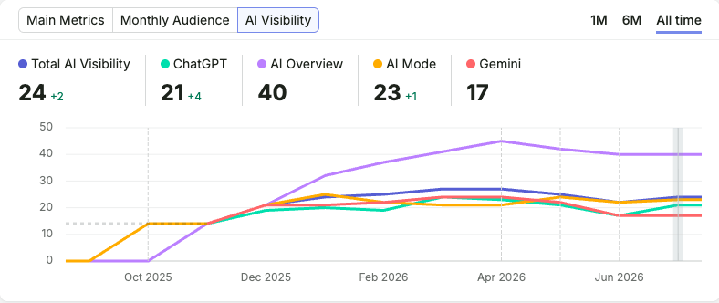 Semrush AI visibility chart from September 2025 to July 2026 showing growth from zero: Total AI Visibility 24, ChatGPT 21, AI Overview 40, AI Mode 23, Gemini 17