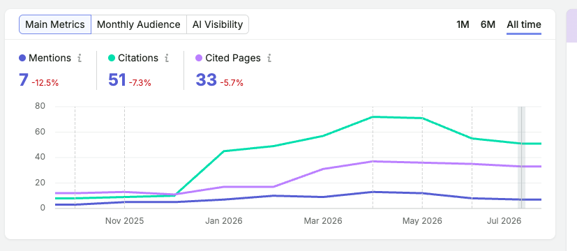 Semrush AI visibility chart for digital6ix.ca showing 7 mentions, 51 citations, and 33 cited pages, growing from near zero in November 2025