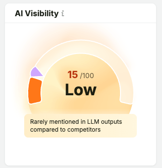 Semrush AI visibility gauge showing a score of 15 out of 100, labeled Low
