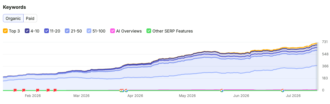 Semrush organic keywords chart for digital6ix.ca, January to July 2026, climbing from near zero to more than 700 ranking keywords