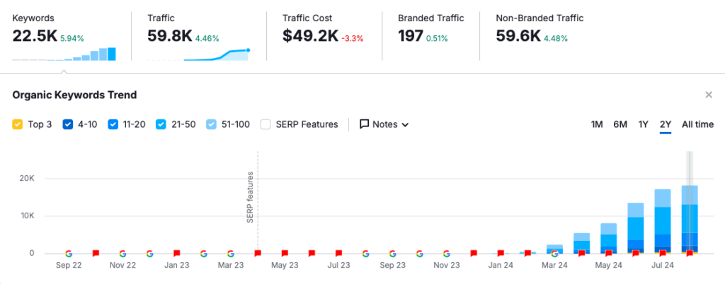 SEMrush organic keyword and traffic trend for the car cleaning client, February to July 2024, rising from baseline to 59.8K monthly organic visitors.