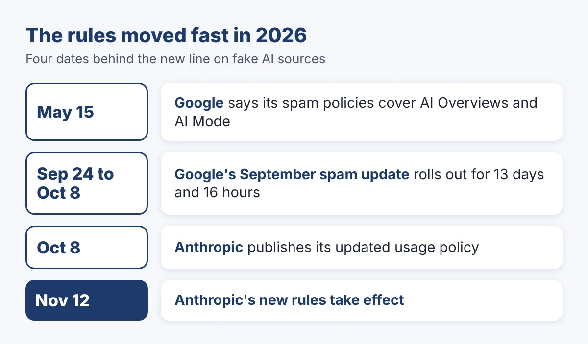 Claude Now Bans Fake Sources Built to Sway AI Answers. Here's the Line Between Real GEO and Getting Burned 2 Timeline of four dates: Google clarifies its spam policies on May 15, its September spam update runs September 24 to October 8, Anthropic publishes its usage policy on October 8, and the new rules take effect November 12