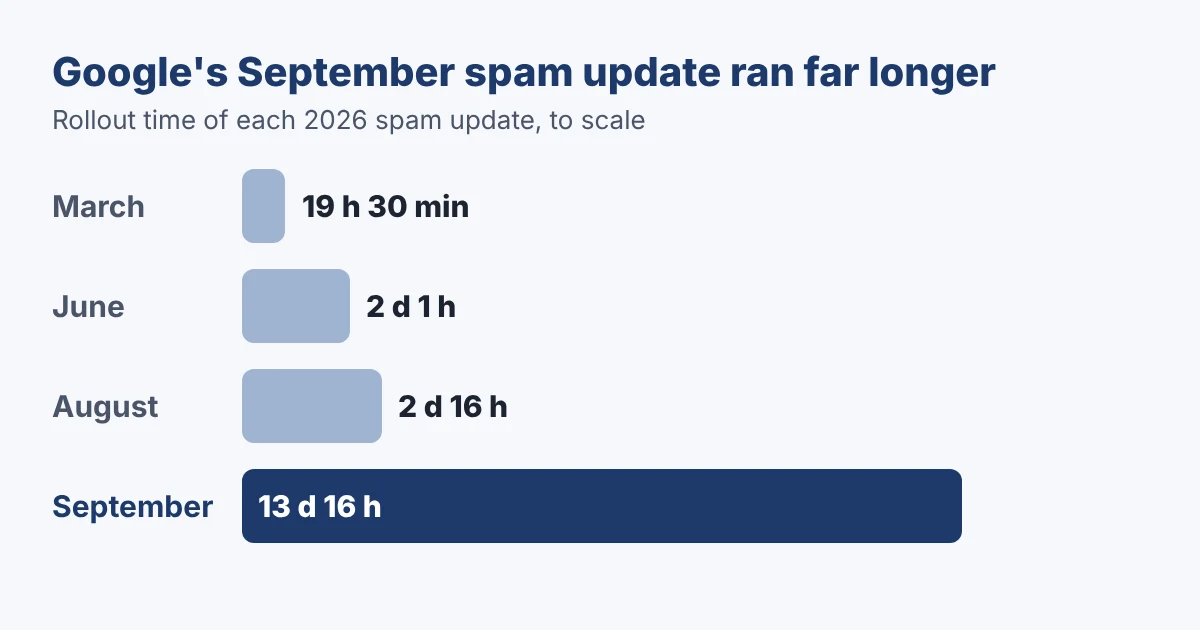 Claude Now Bans Fake Sources Built to Sway AI Answers. Here's the Line Between Real GEO and Getting Burned 3 Bar chart of rollout times for Google’s 2026 spam updates: March 19 hours 30 minutes, June 2 days 1 hour, August 2 days 16 hours, September 13 days 16 hours