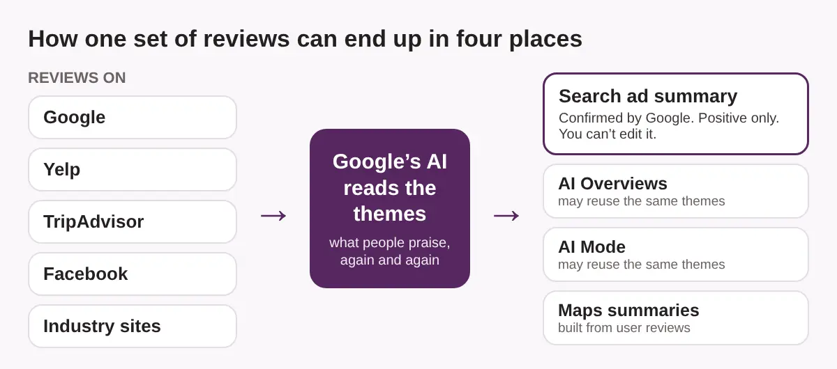 Reviews from Google, Yelp, TripAdvisor, Facebook and industry sites feed Google’s AI, which writes a Search ad summary and may reuse the same themes in AI Overviews, AI Mode and Maps