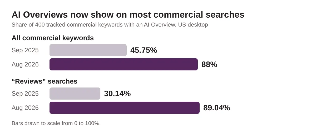 Bar chart: AI Overviews on 45.75% of commercial keywords in September 2025 and 88% in August 2026; on review searches, 30.14% rising to 89.04%