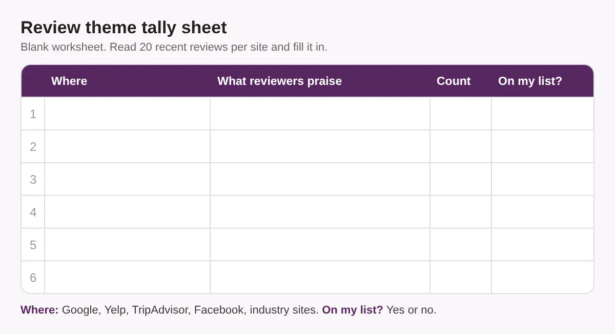 Blank review theme tally sheet with columns for where, what reviewers praise, count and whether the theme is on my list